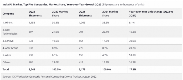 PC Market In India Records 17 8 Percent Growth In Q2 2022 HP Led The