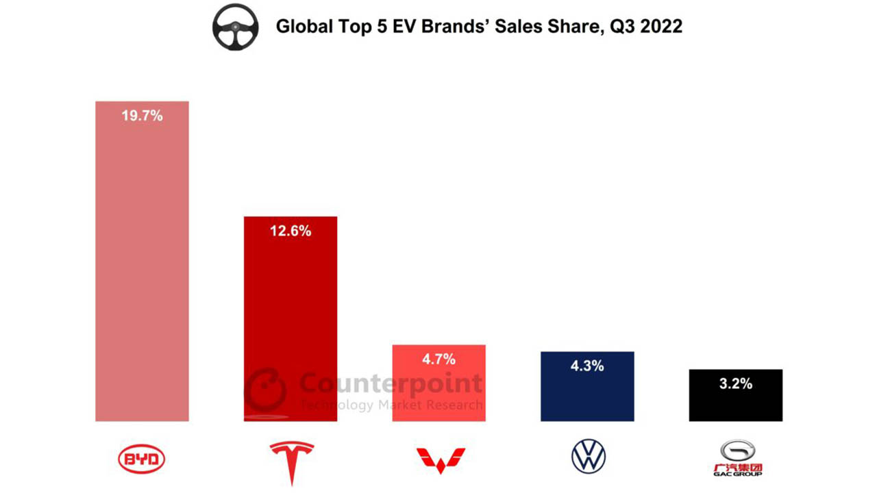 Tesla Once Again Ranked Second In The Global EV Market Gizmochina