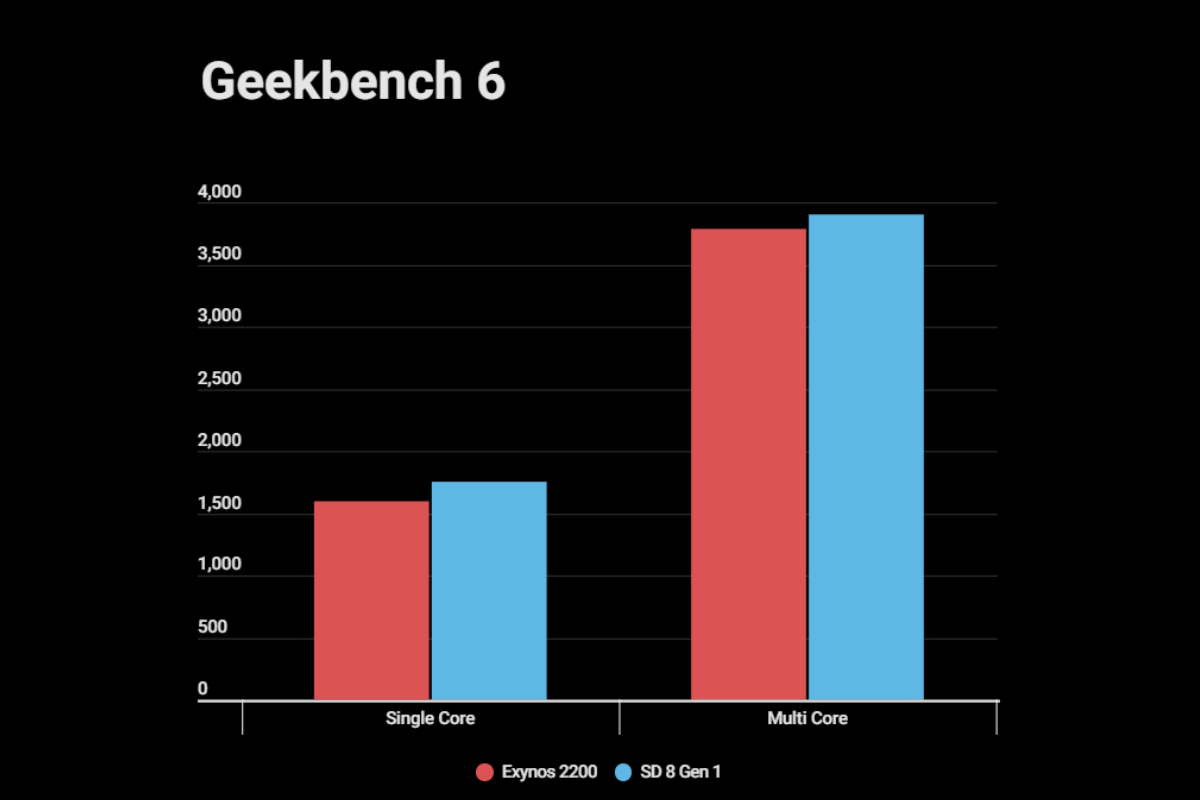 Exynos 2200 Vs Snapdragon 8 Gen 1 Which Offers Superior Performance