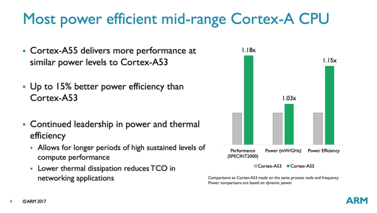 Cortex a55 архитектура