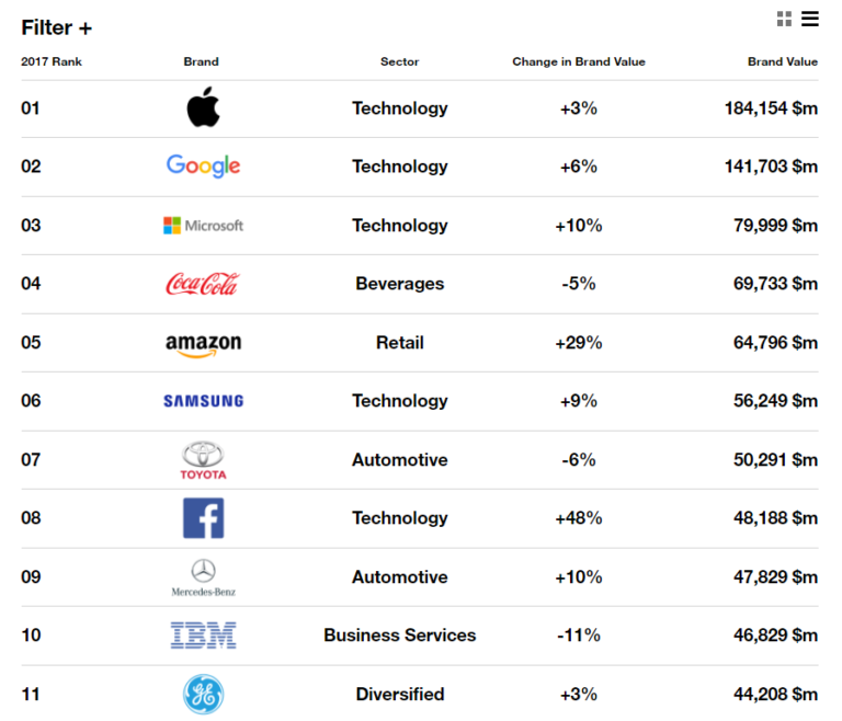 Apple is Most Valuable Brand for The 5th Time in A Row - Gizmochina