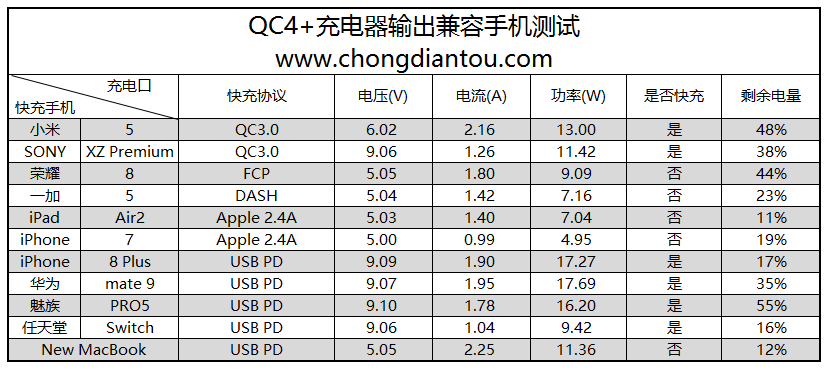 Charge 4 характеристики. Таблица QC. Протокол QC. Quick charge таблица. QC 2.0 таблица.