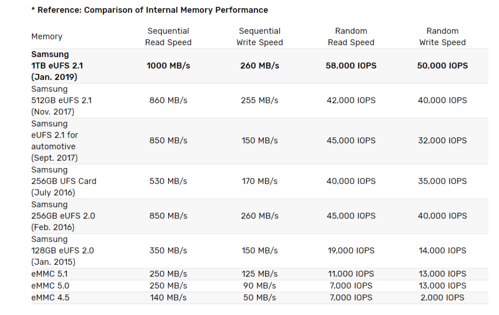 Samsung announces 1TB eUFS 2.1 storage ahead of Galaxy S10 launch ...