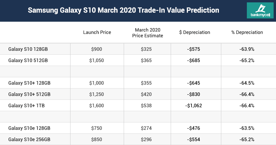 Trade me values. Ресейл айфон. Value iphone. Что лучше 64 или 256 ГБ. Что лучше 64 ГБ или 128 ГБ.