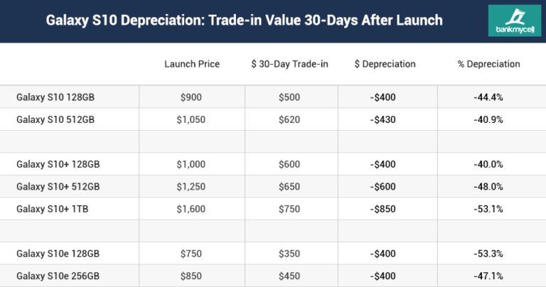 s10  trade in value