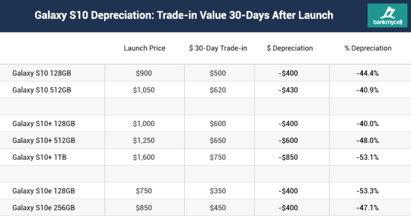 galaxy s10 trade in value