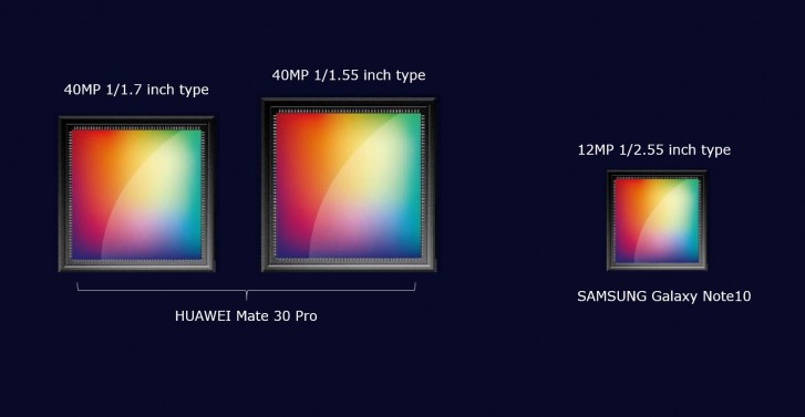 Huawei's Mate 30 Pro to have two massive 40MP camera sensors - Gizmochina