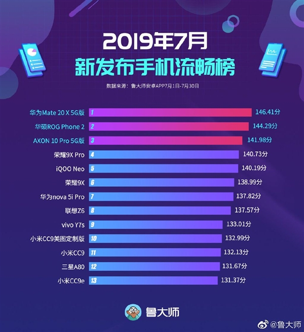 Master Lu releases the list of smartphones with the most fluid System ...