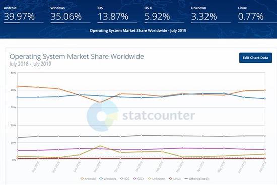 android os market share