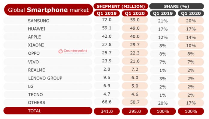 Counterpoint Research Global Smartphone Market Share Q1 2020