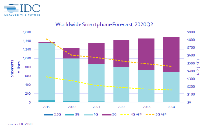 IDC: Global Smartphone Market will recover in 2022; 5G handsets will account for 50% in 2023