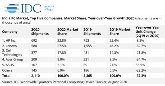 India's PC market declines 37.3% YoY during Q2 2020 with shipments of 2 ...