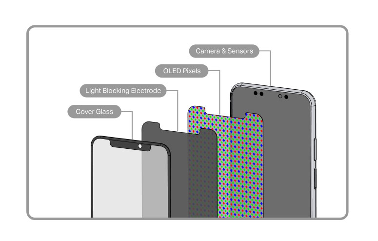 [UPDATED] Explained: Under Display Cameras & its Application with the ...