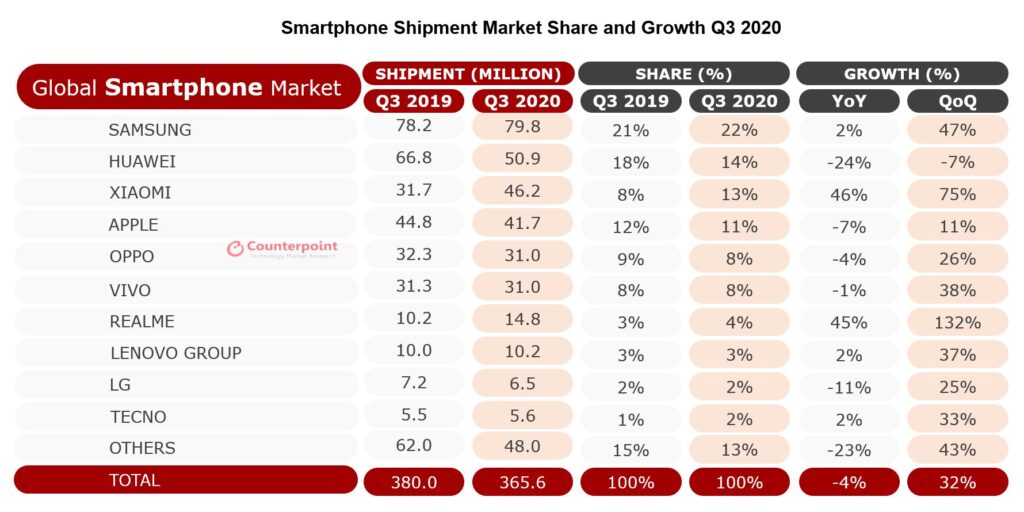 Global Smartphone Market Recovers In Q3 2020 With 32 Quarterly Growth Gizmochina 