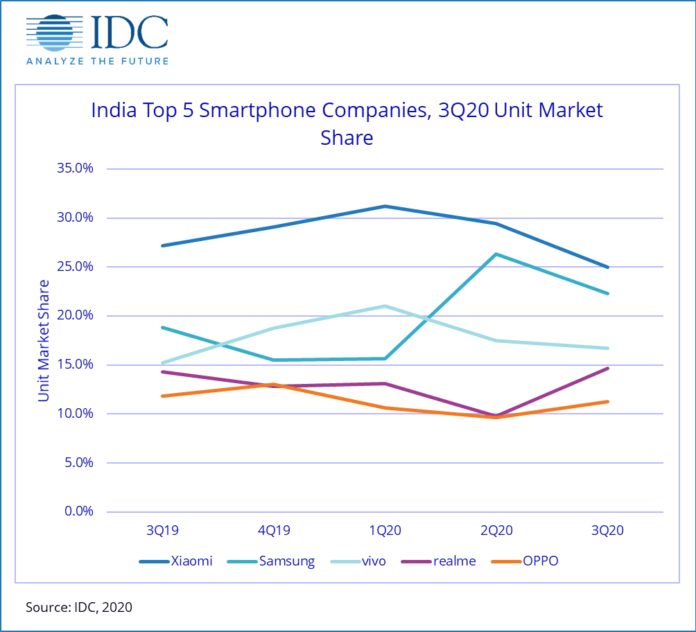 IDC: India Smartphone Market Shipped 54.3 Million Units In Q3 2020; Sub ...