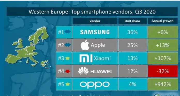 Samsung is the top phone vendor in Europe in Q3 2020, Xiaomi is third ...