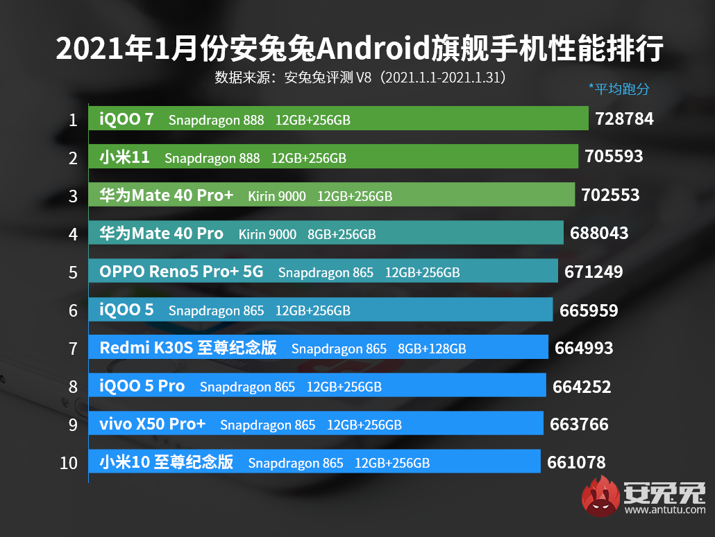 Global Best Performing Android Phones, January 2021: Mi 11 Won the