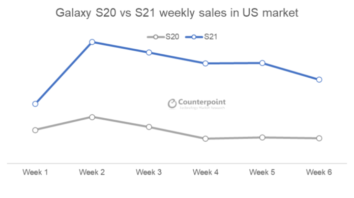 galaxy s20 sales