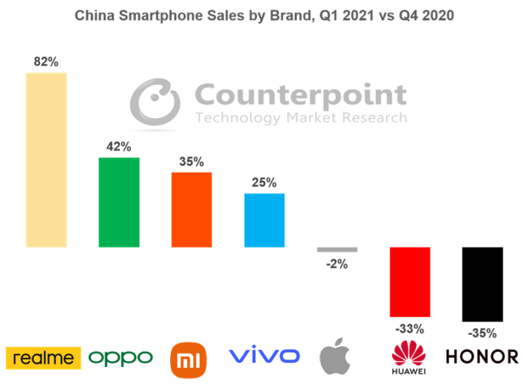 Рынок китайских смартфонов. Смартфоны для китайского рынка. Китайский рынок мобильных телефонов. Smartphone Market share 2021.