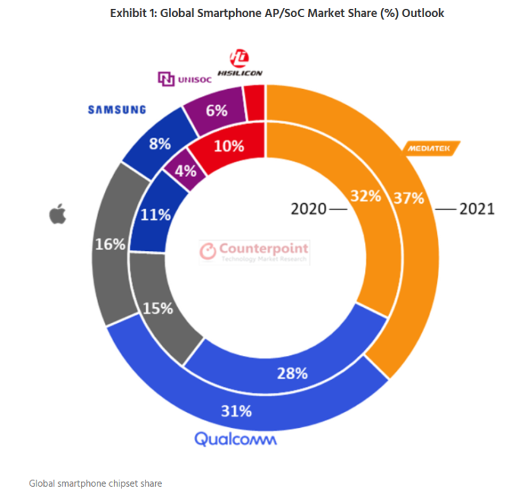 MediaTek to lead global smartphone SoC market, while Qualcomm leads 5G ...