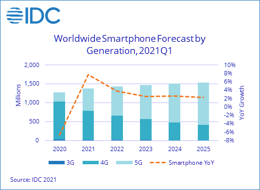 Global Smartphone Market Growth In 2021 To Reach Highest Levels Since 2015 Idc Gizmochina