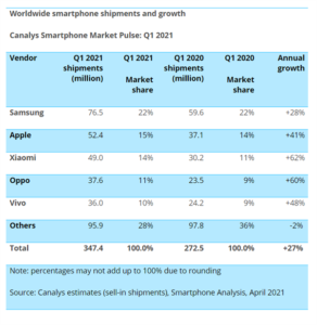 Xiaomi hopes to overtake Apple in Q2 & to emerge world's no. 1 phone ...