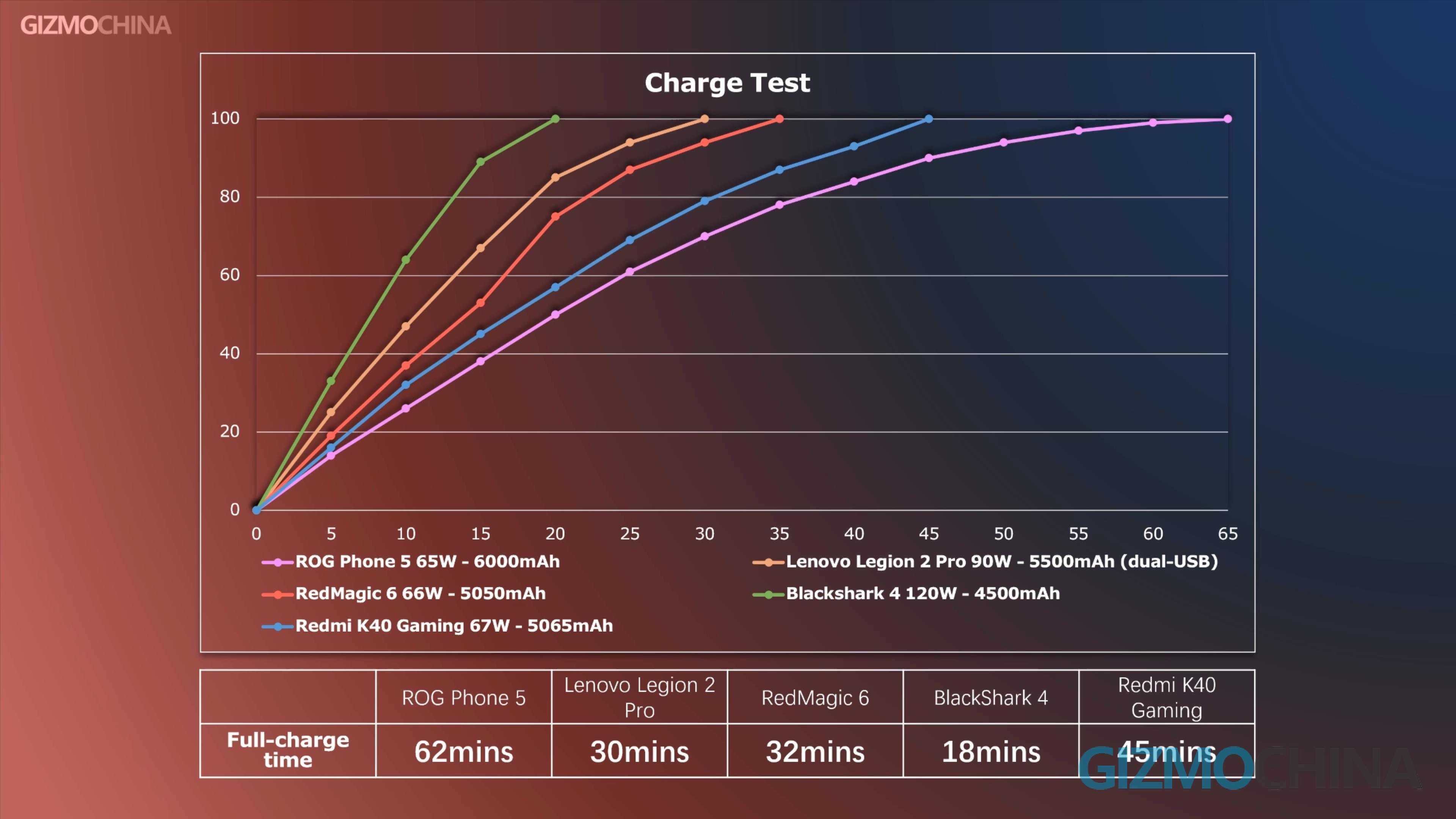 Best Gaming Smartphones 2021 Comparison: ROG 5 vs Legion 2 Pro vs ...