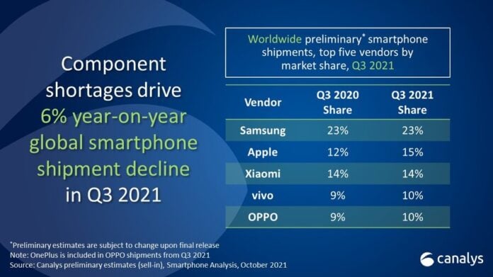 Semiconductor shortage leads to 6% shrink in global smartphone market