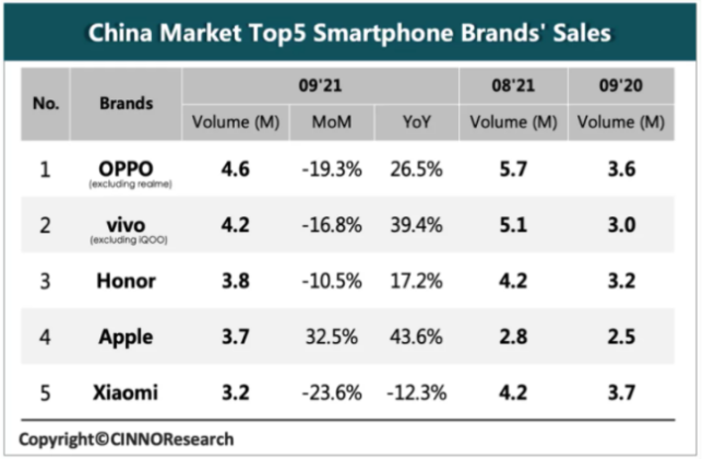 Apple Ranked 4th In China Smartphone Market In September, With Sales ...