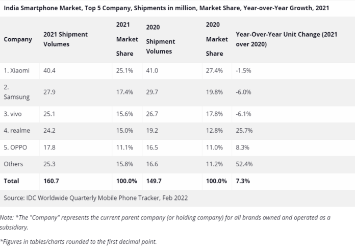 Xiaomi leads as Indian smartphone market grows by 7% YoY: Report ...