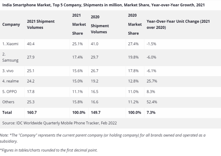 xiaomi-leads-as-indian-smartphone-market-grows-by-7-yoy-report