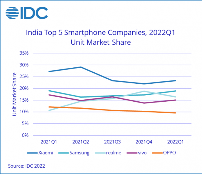 Smartphone shipments decline in India in Q1 2022 and for the third ...