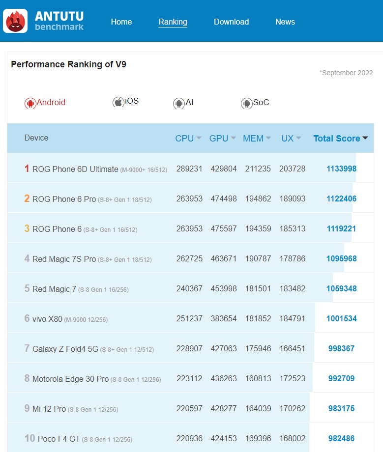 OnePlus Ace 2 Pro is the undisputed leader in AnTuTu Benchmark's September  list