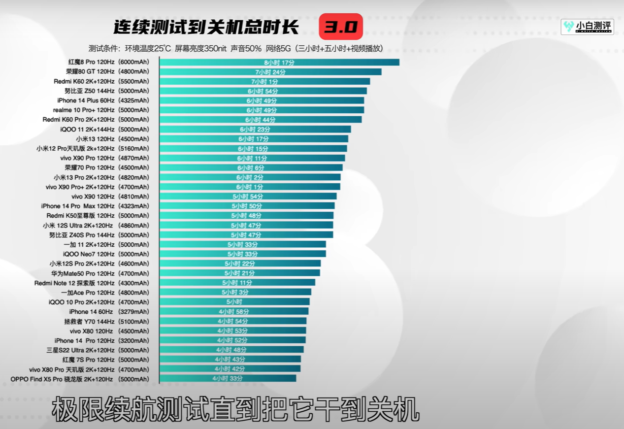 the-oneplus-11-has-the-worst-battery-life-of-all-snapdragon-8-gen-2