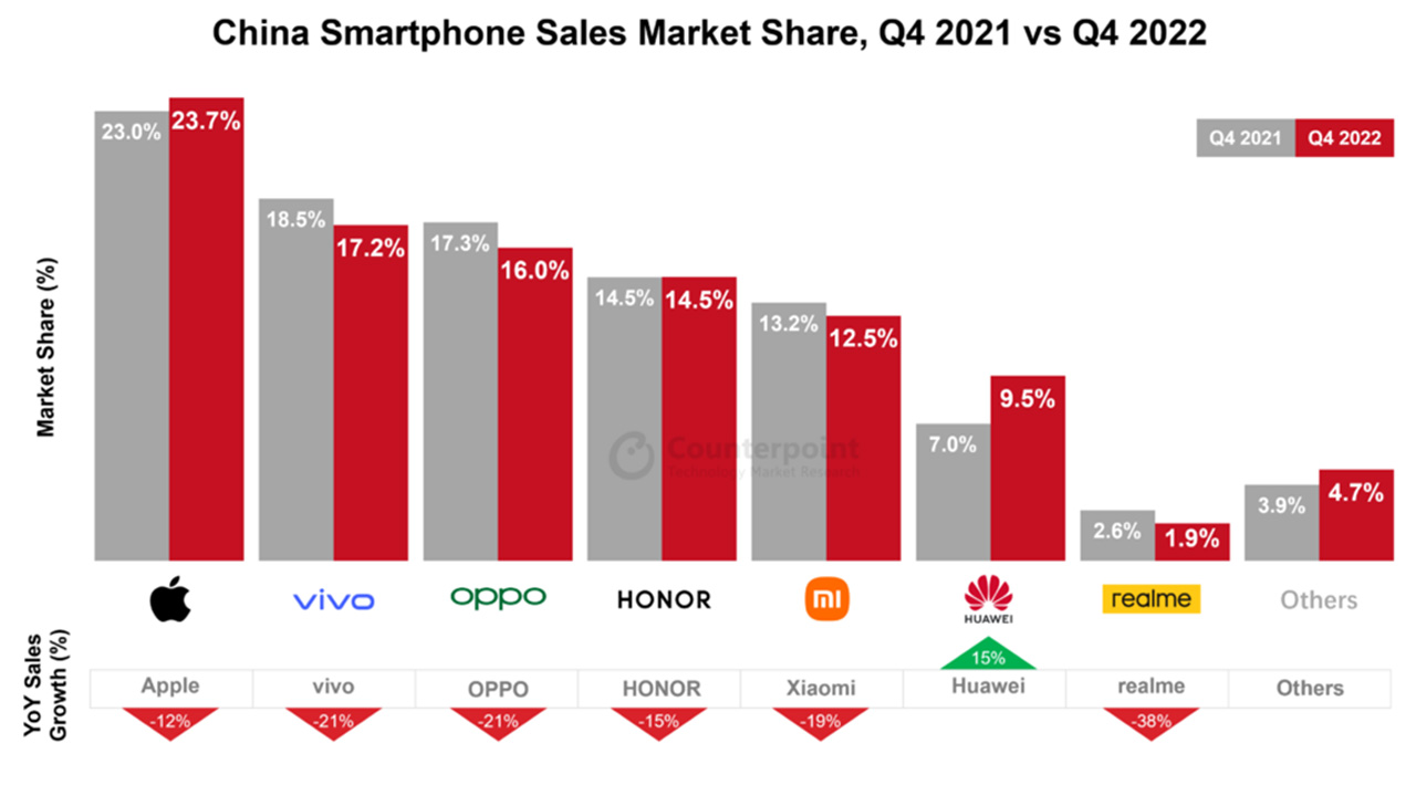 China's Smartphone Sales Hit a Decade Low in 2022, Apple Rises to #2 ...