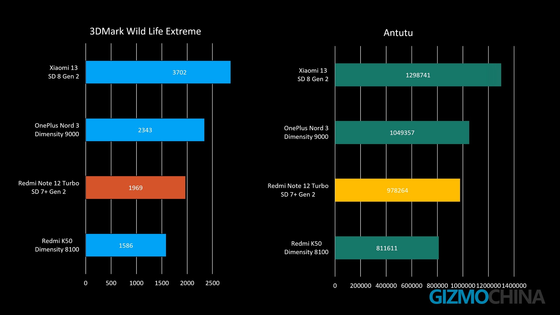 Redmi Note 12 Turbo ANTUTU. Note 12 Turbo Хара. Redmi Note 12 Turbo. Redmi Note 12 Turbo ANTUTU Benchmark.