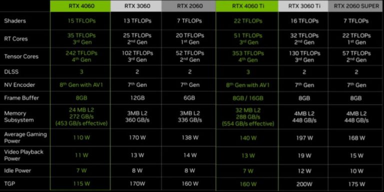 Rtx 4060 какое подключение Nvidia unveils GeForce RTX 4060 & 4060 Ti in India with 3rd Gen ray tracing tech