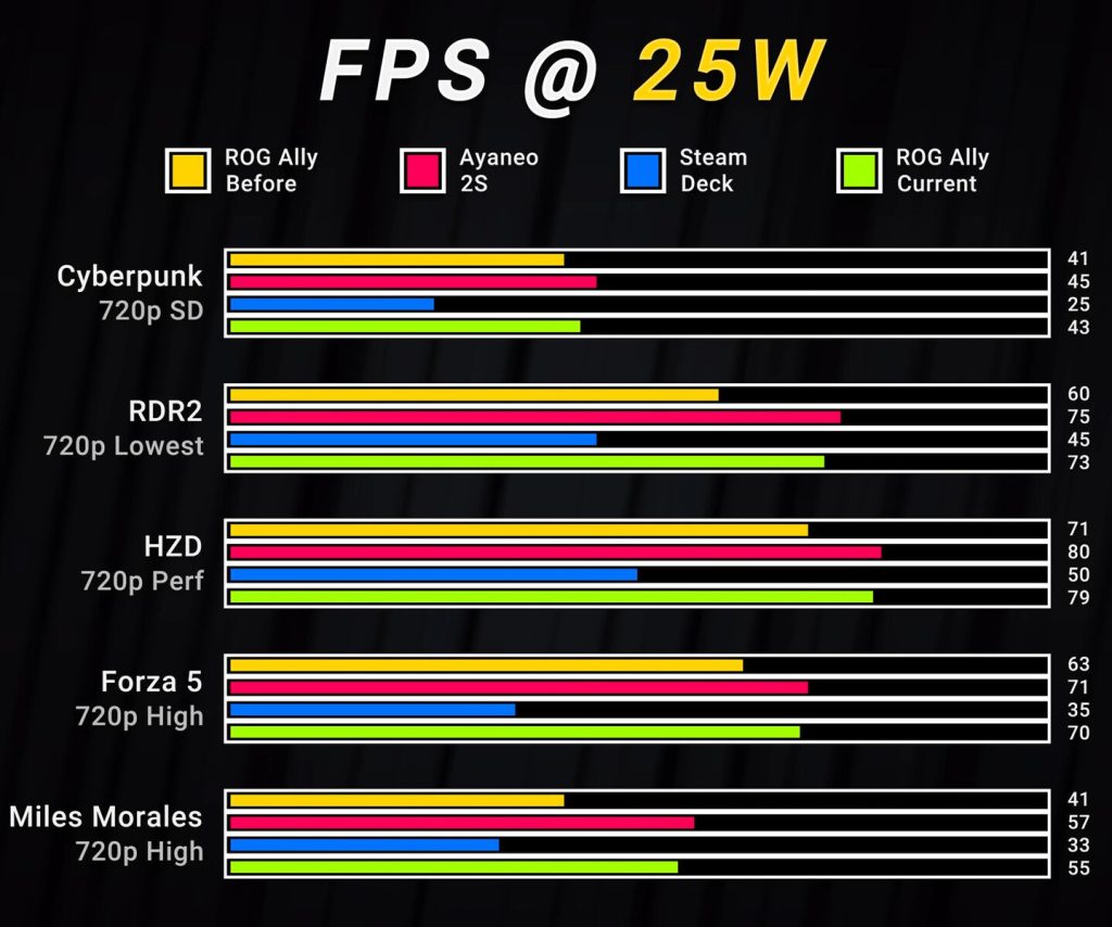 Asus Rog Ally Handheld Console Achieves Performance Boost With Latest Driver Update Gizmochina