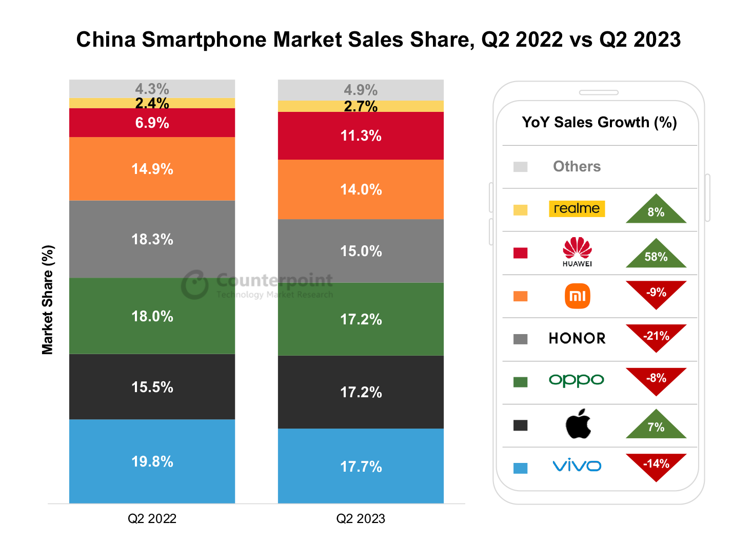 Huawei's Q2 2023 smartphone sales surged by 58% - Gizmochina