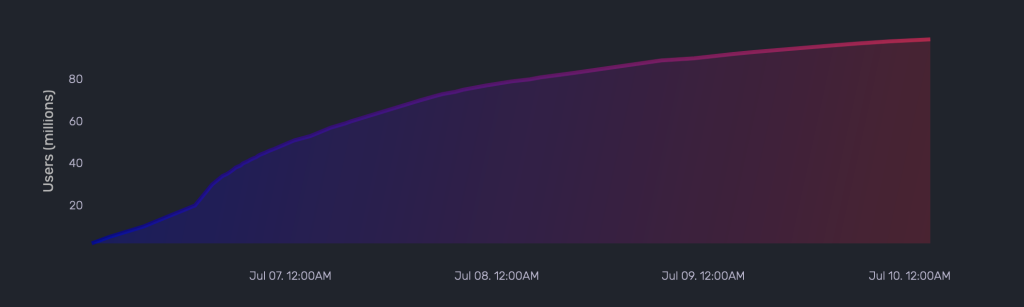 Almost 100 Million Users In Less Than A Week Threads By Instagram Is 