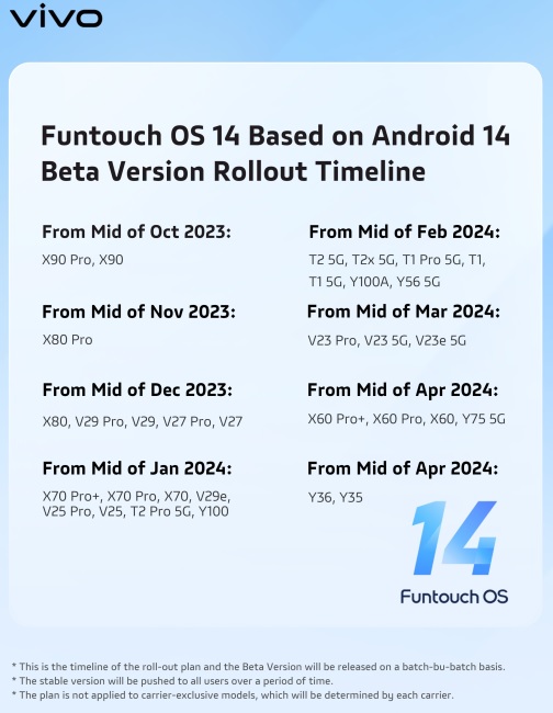 Vivo unveils Funtouch OS 14 in India Release schedule for Vivo and