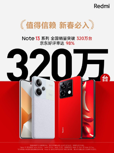 Redmi Note 13 Series sells over 3.2 million units with near