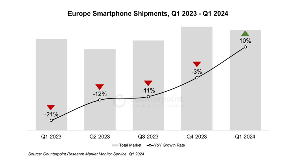 Europe Smartphone Shipments Q1 2024