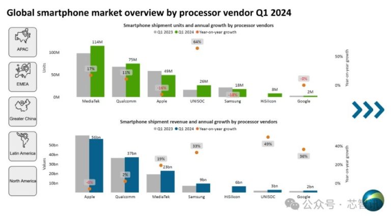 Huawei's HiSilicon Ships 8 Million Kirin SoCs In Q1 2024, Surpasses ...