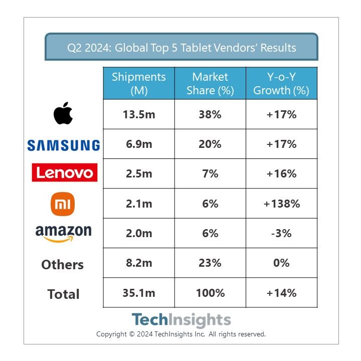 Звіт про поставки планшетів за другий квартал 2024 року Techinsights