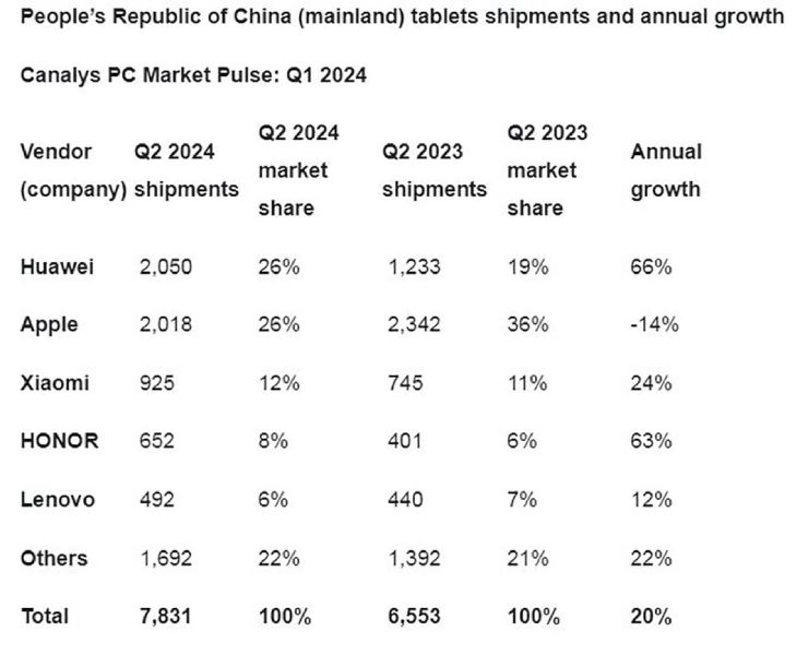 Tablet shipment Q2 2024