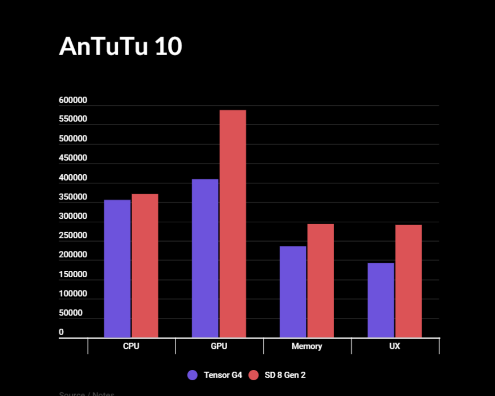 Tensor G4 vs Snapdragon 8 Gen 2 AnTuTu