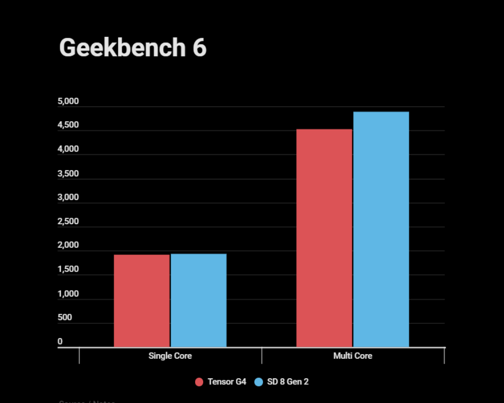 Tensor G4 与 Snapdragon 8 Gen 2 Geekbench