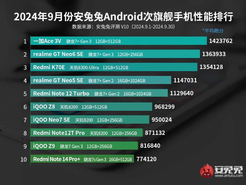 AnTuTu top 10