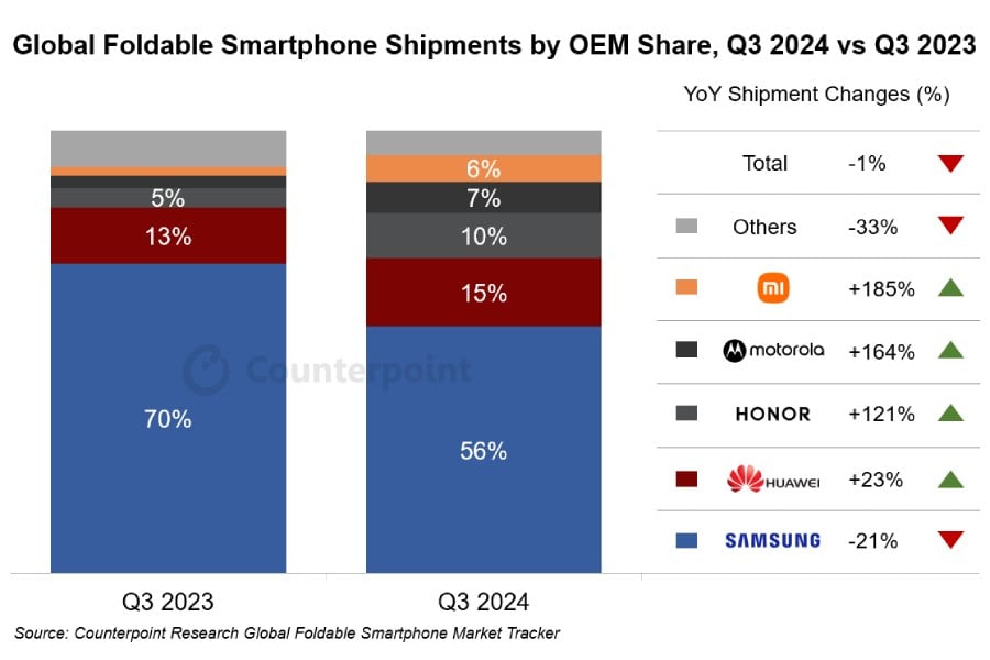 Huawei, Katlanabilir Telefon Pazarında Samsung'un Ensesinde - Resim : 1